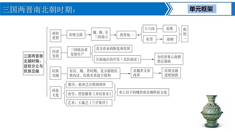 中考历史一轮复习考点梳理突破结构化课件第3讲 三国两晋南北朝时期 政权分立与民族交融(含答案)第3页