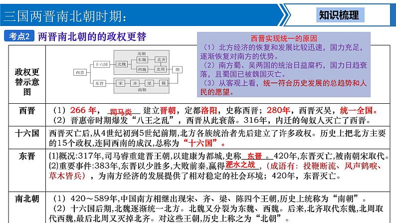 中考历史一轮复习考点梳理突破结构化课件第3讲 三国两晋南北朝时期 政权分立与民族交融(含答案)第5页