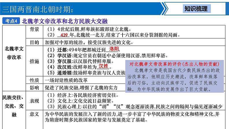中考历史一轮复习考点梳理突破结构化课件第3讲 三国两晋南北朝时期 政权分立与民族交融(含答案)第8页