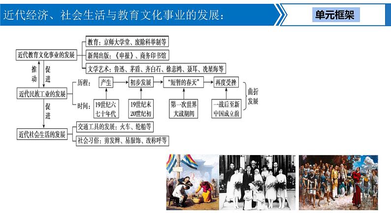 中考历史一轮复习考点梳理突破结构化课件第12讲 近代经济、社会生活与教育文化事业的发展(含答案)03