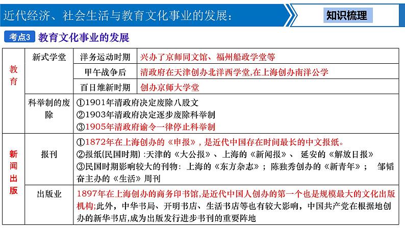 中考历史一轮复习考点梳理突破结构化课件第12讲 近代经济、社会生活与教育文化事业的发展(含答案)07