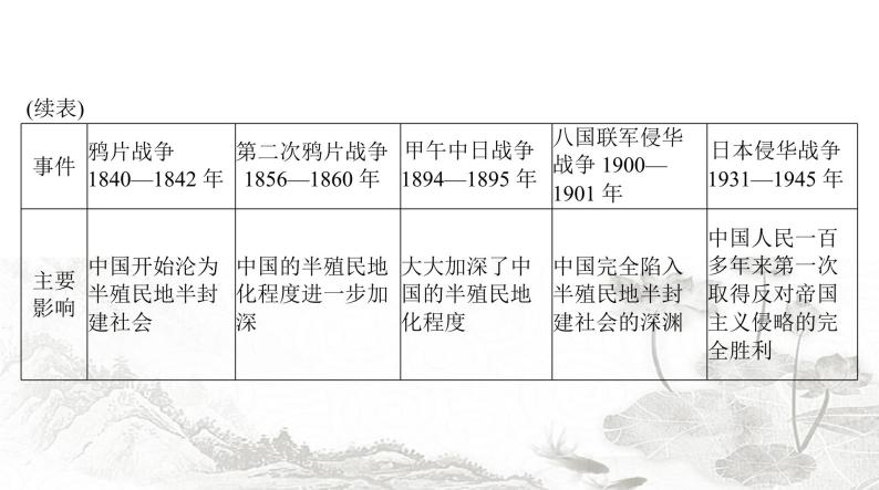 中考历史复习专题四列强的侵略和中国人民的抗争课件05