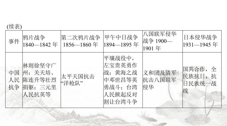 中考历史复习专题四列强的侵略和中国人民的抗争课件06