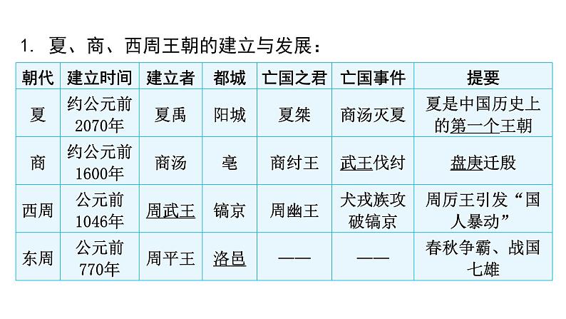 中考历史复习教材基础第二单元夏商周时期:早期国家与社会变革课件第4页