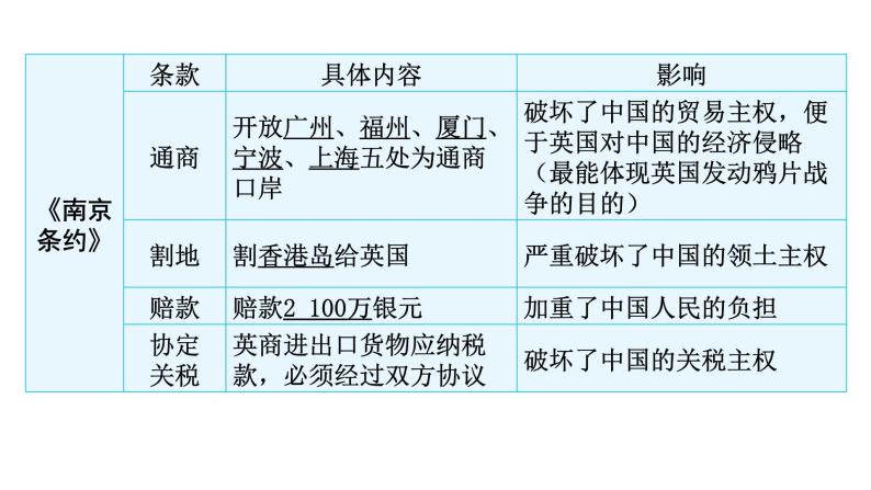中考历史复习中国近代史第一单元晚清时期的内忧外患与救亡图存课件06