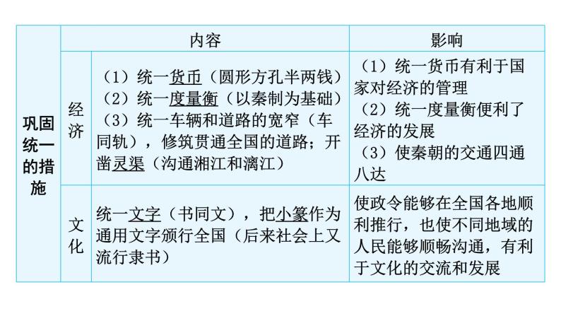 中考历史复习教材基础第三单元秦汉时期：统一多民族国家的建立和巩固课件06