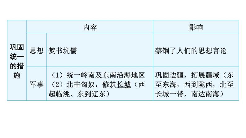 中考历史复习教材基础第三单元秦汉时期：统一多民族国家的建立和巩固课件07