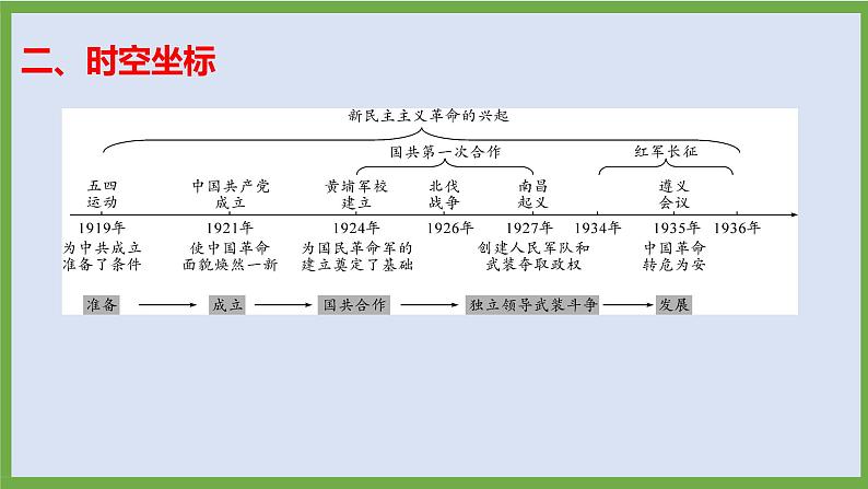2024年中考历史第二轮专题整合复习课件———专题五 中国共产党争取民族独立、人民解放的历程第5页