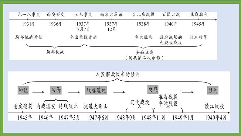 2024年中考历史第二轮专题整合复习课件———专题五 中国共产党争取民族独立、人民解放的历程第6页