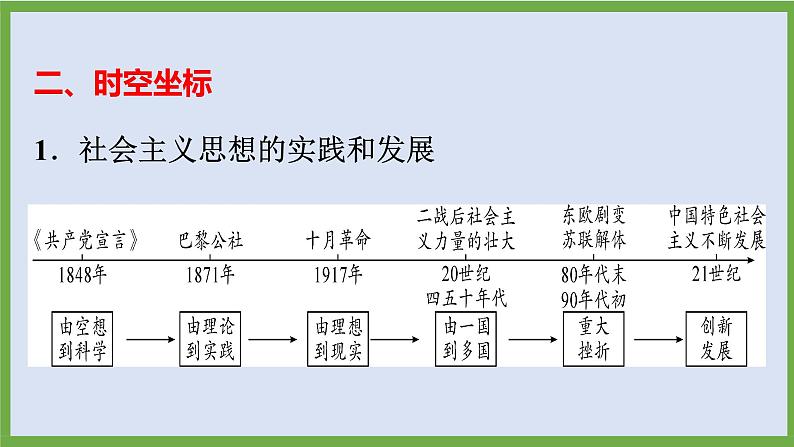 2024年中考历史第二轮专题整合复习课件———专题八 国际社会主义运动第4页