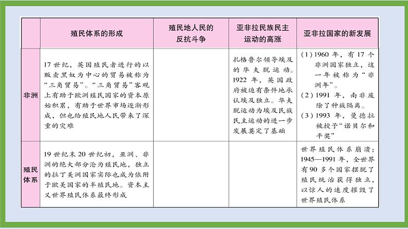 2024年中考历史第二轮专题整合复习课件———专题九 亚非拉民族解放运动第7页