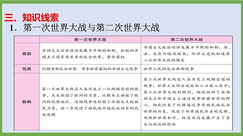 2024年中考历史第二轮专题整合复习课件———专题一0 两次世界大战和世界格局的演变06