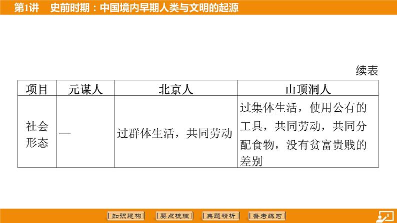 2024年中考历史二轮复习----第1讲 史前时期_中国境内早期人类与文明的起源 课件第8页