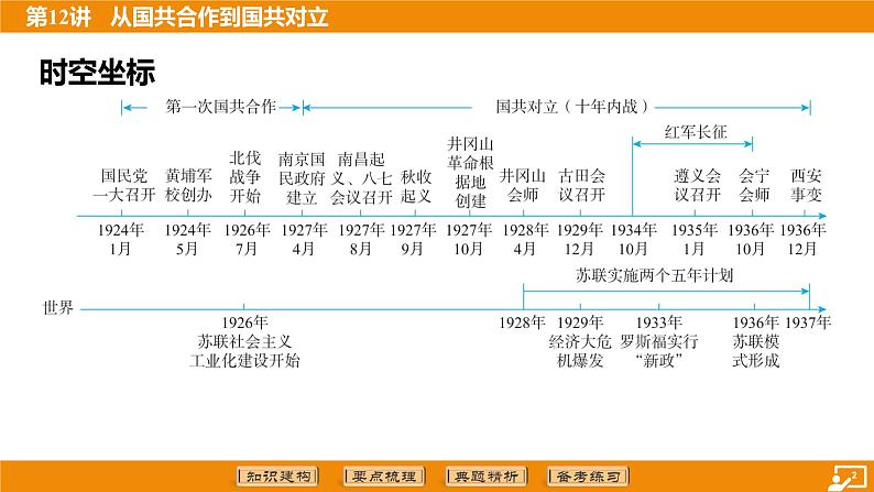 2024年中考历史二轮复习----第12讲 从国共合作到国共对立课件第2页