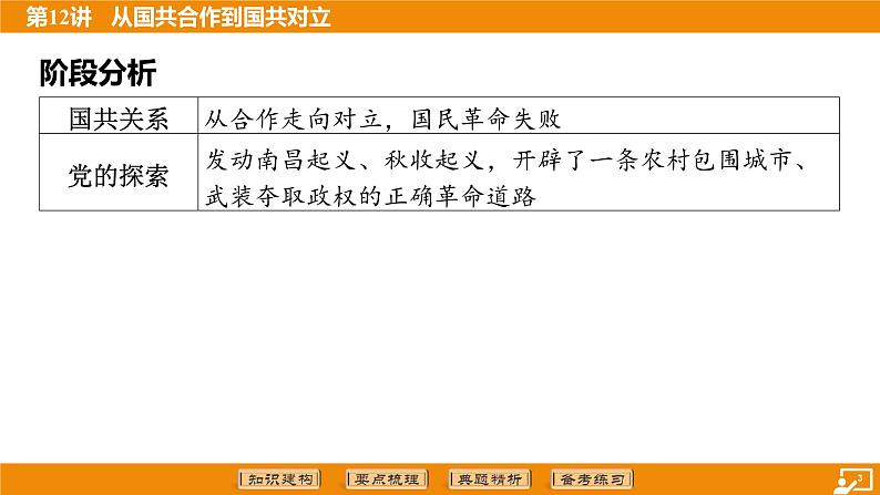 2024年中考历史二轮复习----第12讲 从国共合作到国共对立课件第3页