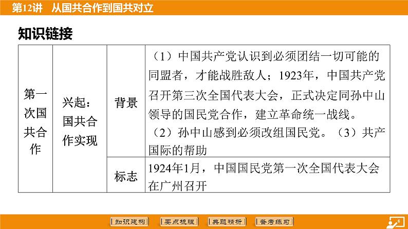 2024年中考历史二轮复习----第12讲 从国共合作到国共对立课件第6页