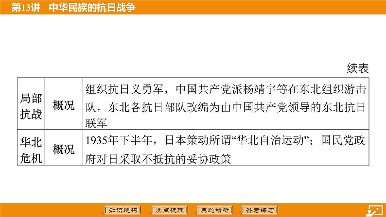 2024年中考历史二轮复习----第13讲 中华民族的抗日战争 课件第7页