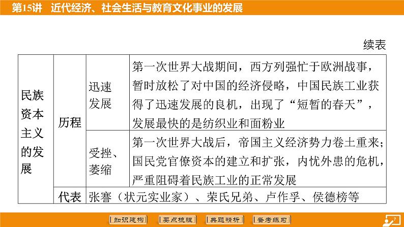 2024年中考历史二轮复习----第15讲 近代经济、社会生活与教育文化事业的发展课件第7页