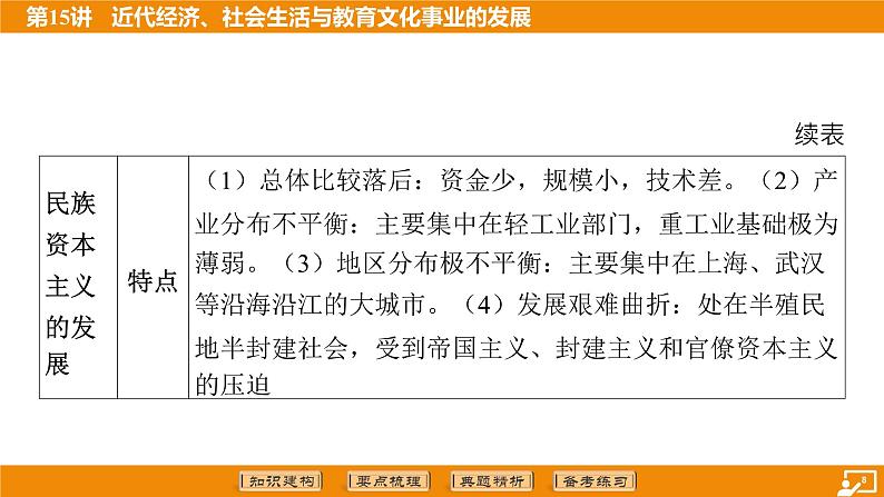 2024年中考历史二轮复习----第15讲 近代经济、社会生活与教育文化事业的发展课件第8页