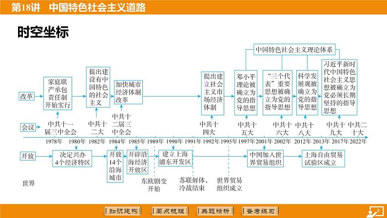 2024年中考历史二轮复习----第18讲 中国特色社会主义道路课件02