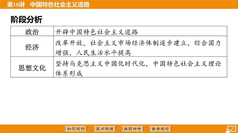 2024年中考历史二轮复习----第18讲 中国特色社会主义道路课件03