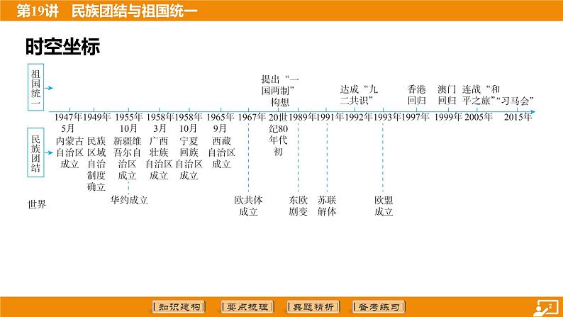 2024年中考历史二轮复习----第19讲 民族团结与祖国统一 课件第2页
