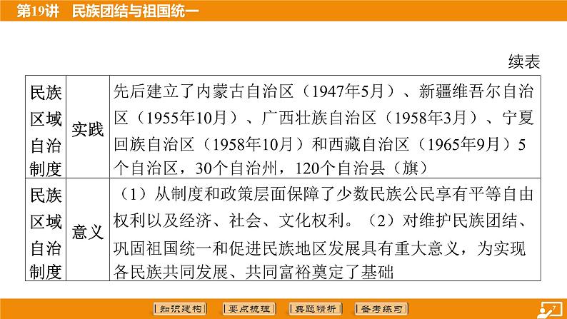 2024年中考历史二轮复习----第19讲 民族团结与祖国统一 课件第7页