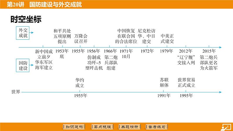 2024年中考历史二轮复习----第20讲 国防建设与外交成就课件第2页