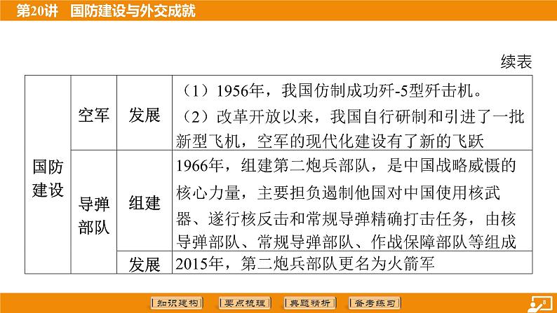 2024年中考历史二轮复习----第20讲 国防建设与外交成就课件第8页