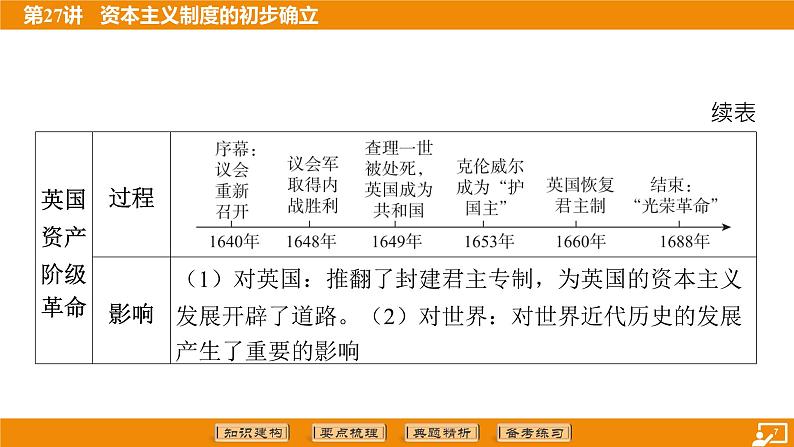 2024年中考历史二轮复习----第27讲 资本主义制度的初步确立 课件第7页