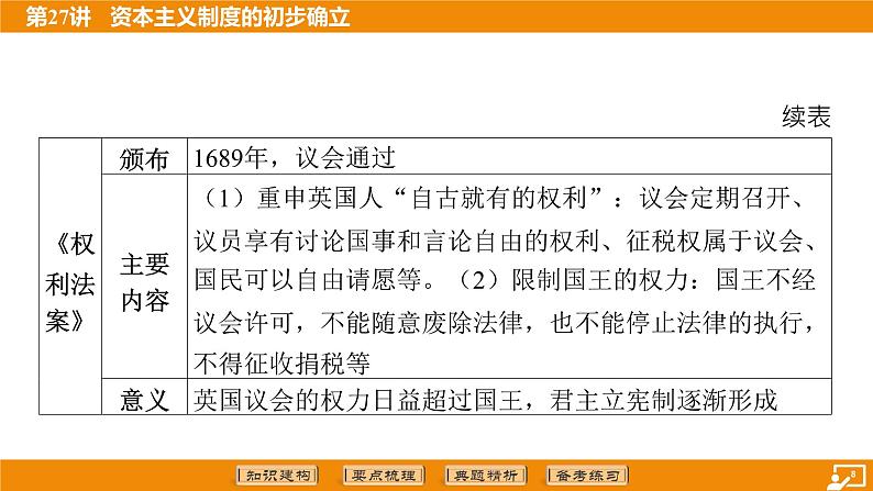 2024年中考历史二轮复习----第27讲 资本主义制度的初步确立 课件第8页