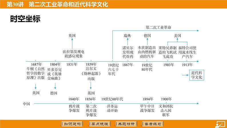 2024年中考历史二轮复习----第30讲 第二次工业革命和近代科学文化课件第2页