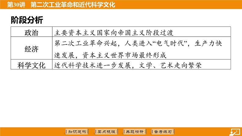 2024年中考历史二轮复习----第30讲 第二次工业革命和近代科学文化课件第3页