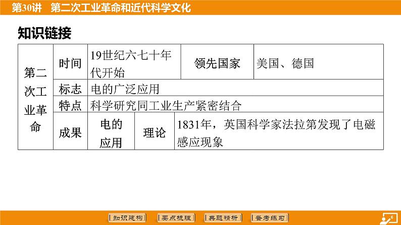 2024年中考历史二轮复习----第30讲 第二次工业革命和近代科学文化课件第6页