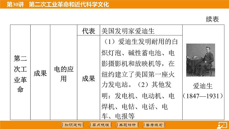 2024年中考历史二轮复习----第30讲 第二次工业革命和近代科学文化课件第7页