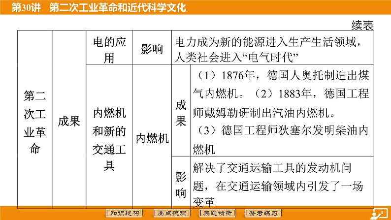 2024年中考历史二轮复习----第30讲 第二次工业革命和近代科学文化课件第8页