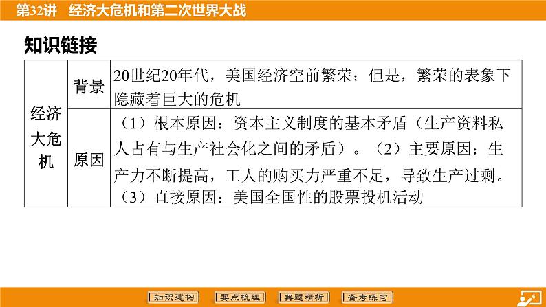 2024年中考历史二轮复习----第32讲 经济大危机和第二次世界大战课件第6页