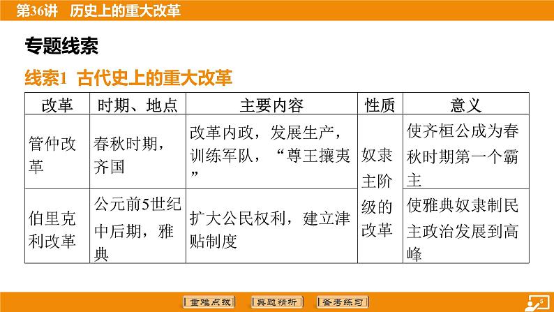 2024年中考历史二轮复习----第36讲 历史上的重大改革 课件课件第5页