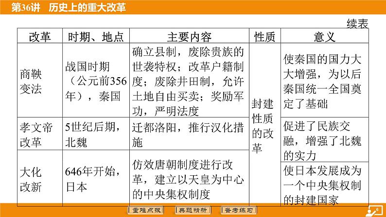 2024年中考历史二轮复习----第36讲 历史上的重大改革 课件课件第6页