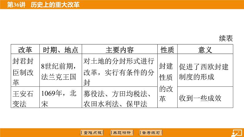 2024年中考历史二轮复习----第36讲 历史上的重大改革 课件课件第7页