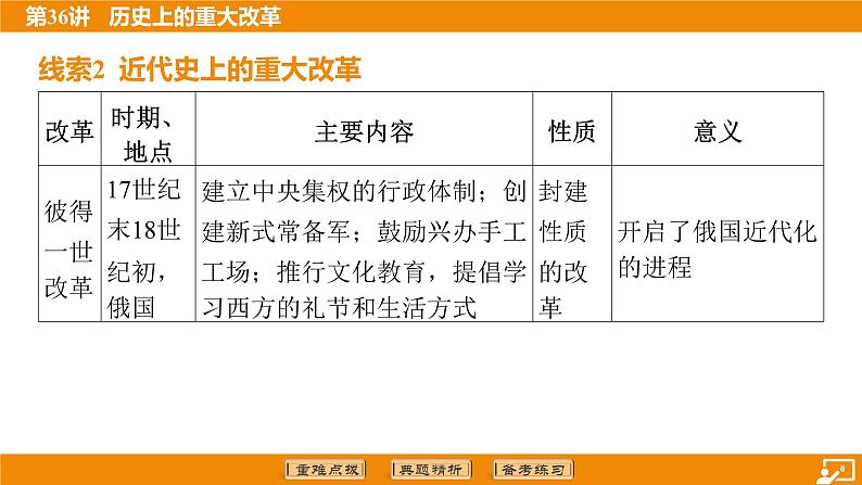 2024年中考历史二轮复习----第36讲 历史上的重大改革 课件课件第8页