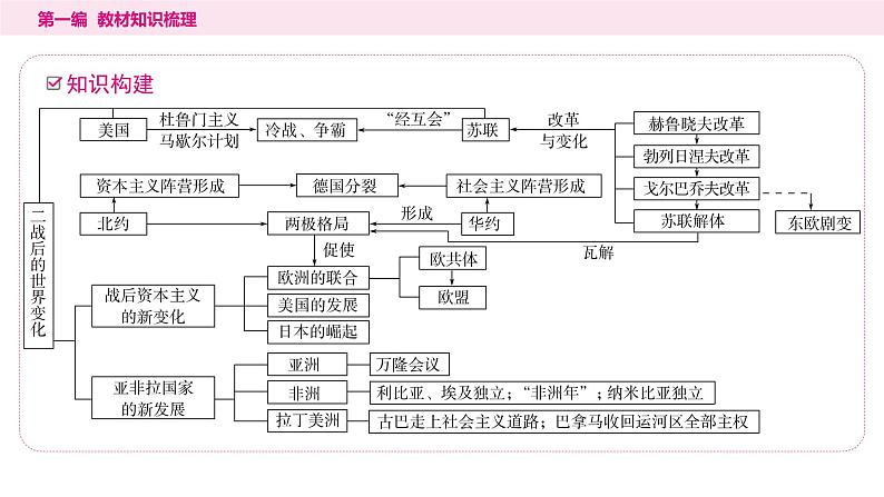 2024年中考历史一轮复习课件:世界现代史3 二战后的世界变化第3页
