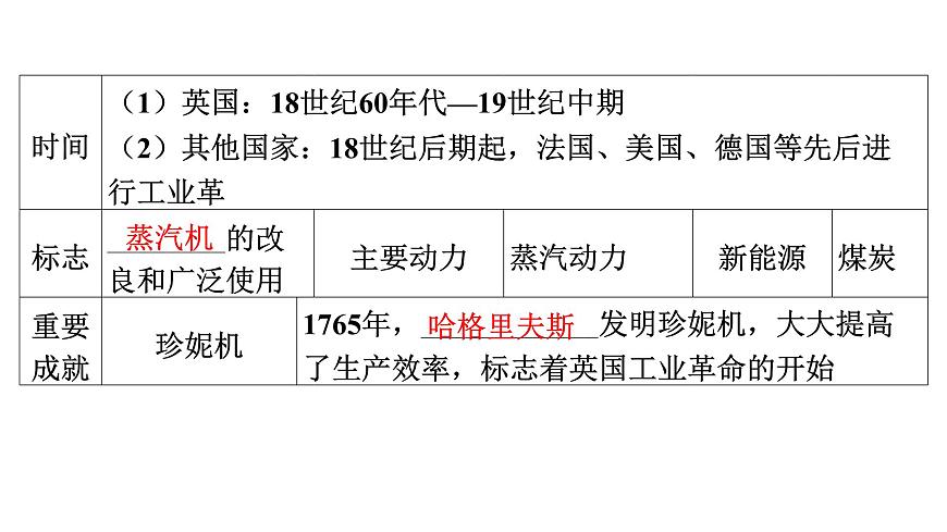 2024年中考?xì)v史一輪復(fù)習(xí)課件:世界近代史3 工業(yè)革命和國(guó)際共產(chǎn)主義運(yùn)動(dòng)的興起第6頁