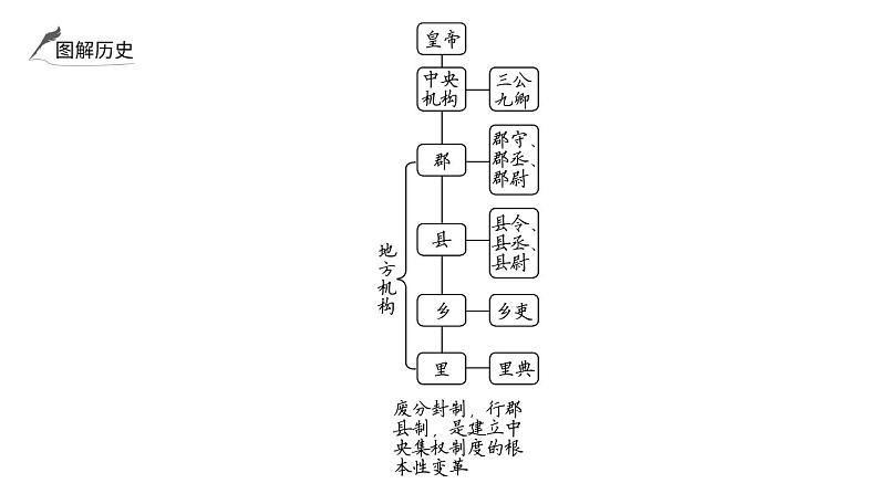 2024年中考历史一轮复习课件:中国古代史3秦汉时期:统一多民族国家的建立和巩固第3页