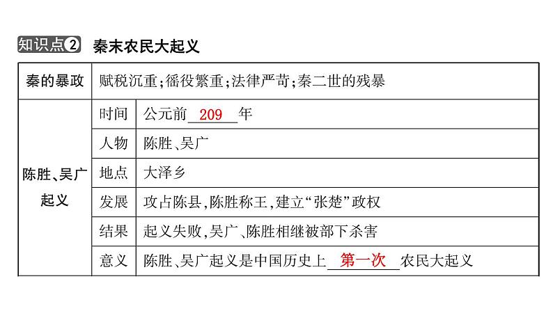2024年中考历史一轮复习课件:中国古代史3秦汉时期:统一多民族国家的建立和巩固第4页