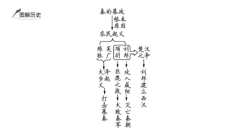 2024年中考历史一轮复习课件:中国古代史3秦汉时期:统一多民族国家的建立和巩固第6页