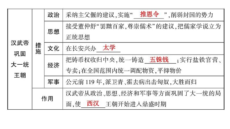 2024年中考历史一轮复习课件:中国古代史3秦汉时期:统一多民族国家的建立和巩固第8页