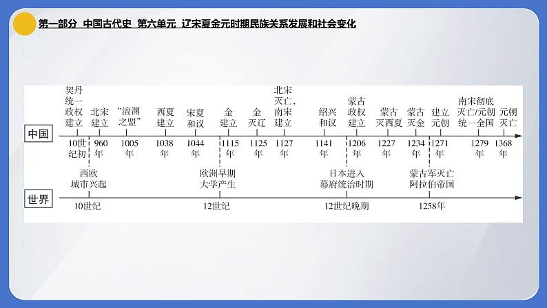 2024年中考历史一轮复习课件:中国古代史6----- 辽宋夏金元时期民族关系发展和社会变化第1页