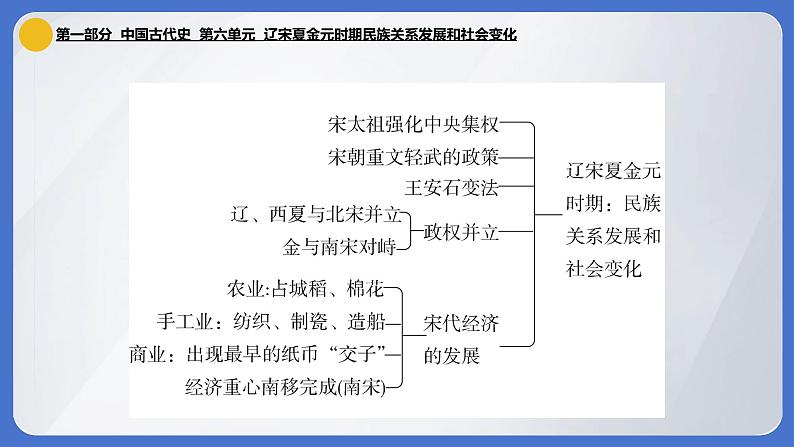 2024年中考历史一轮复习课件:中国古代史6----- 辽宋夏金元时期民族关系发展和社会变化第2页