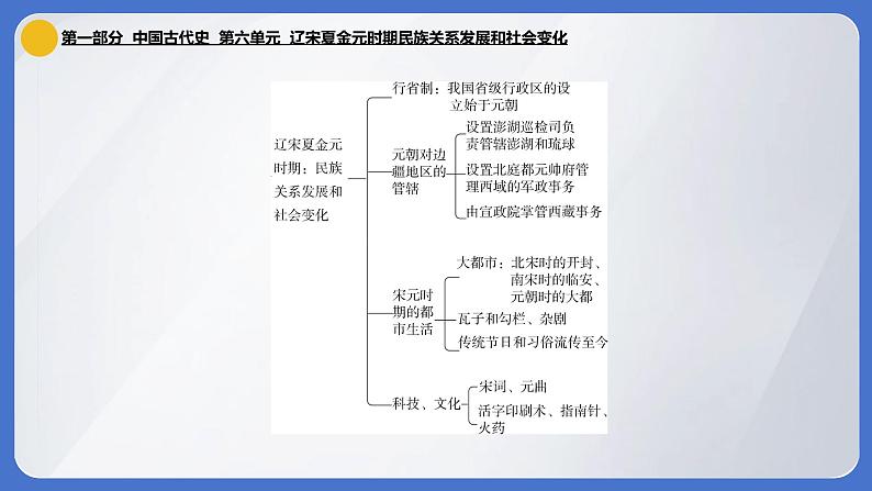 2024年中考历史一轮复习课件:中国古代史6----- 辽宋夏金元时期民族关系发展和社会变化第3页